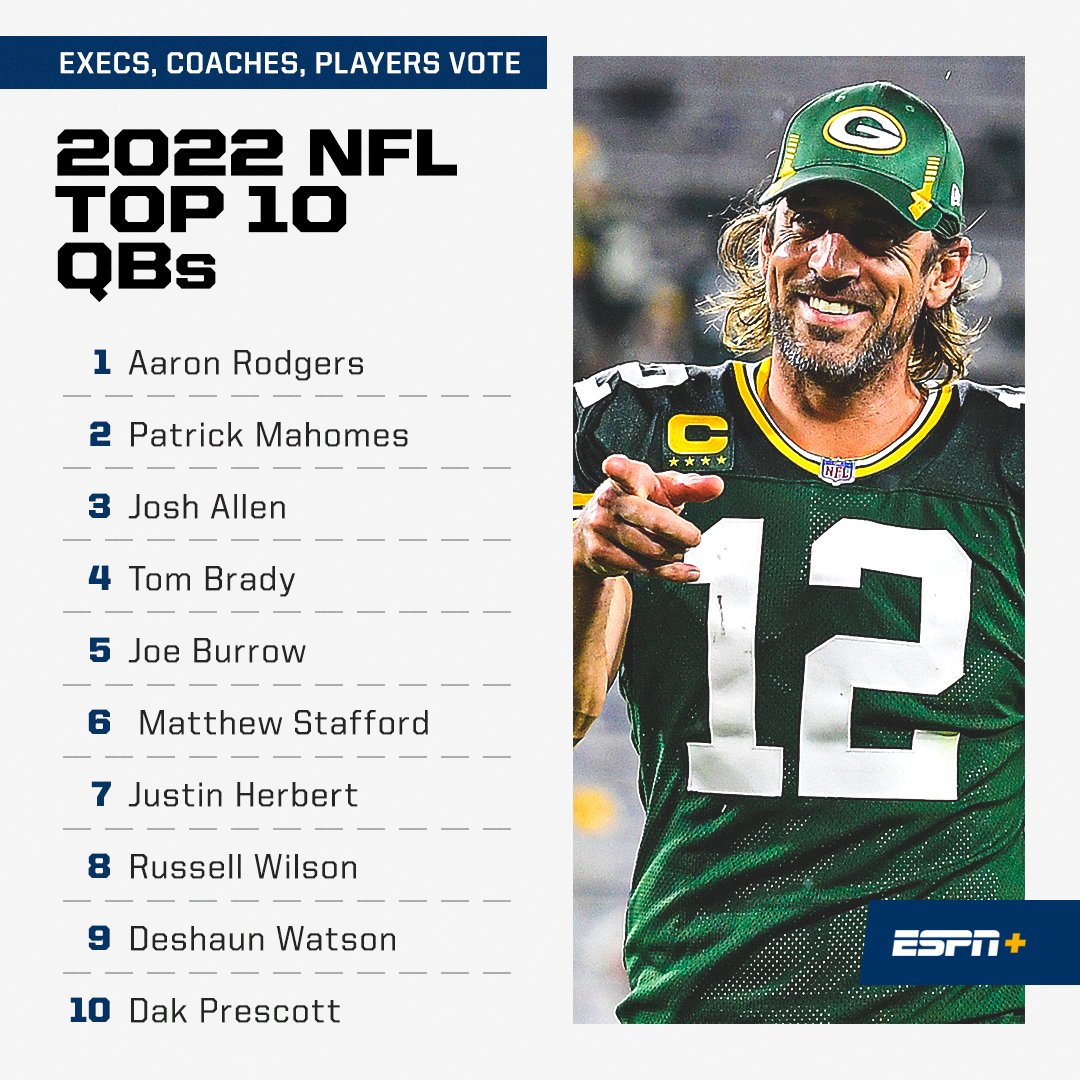 ESPN on Twitter "The top 10 NFL QBs as voted by execs, coaches and