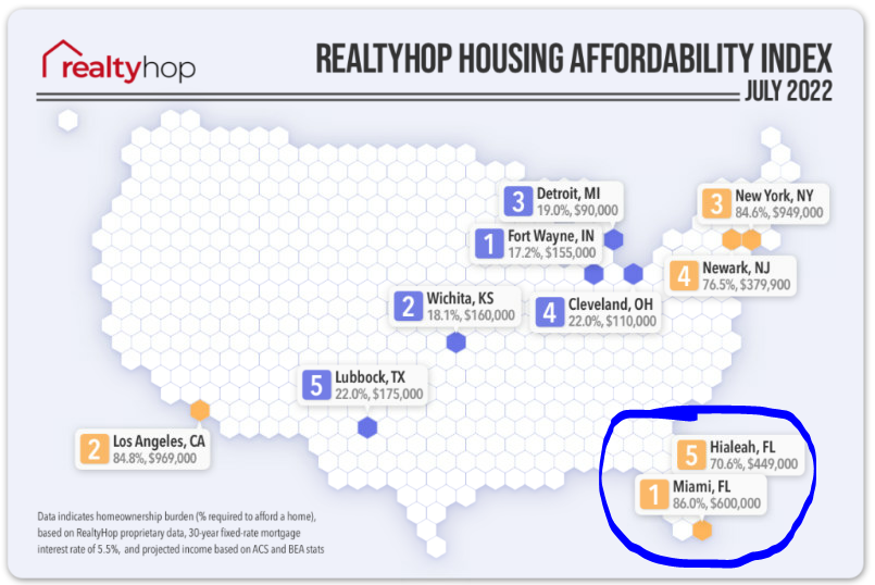 Miami ranked least affordable housing market in latest Realty Hop numbers. And Citadel hasn't even moved in yet 👇

realtyhop.com/blog/housing-a…