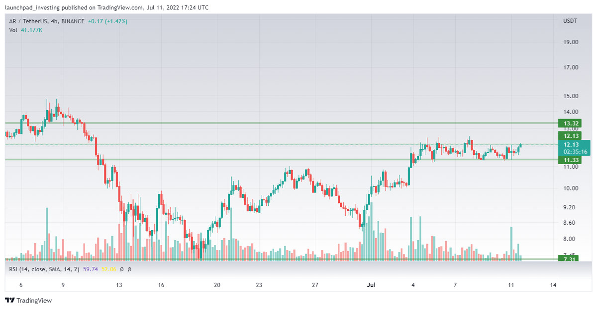 LaunchPadStocks's tweet photo. Targeting around $13.3. 

$AR https://t.co/MrCALSMXt5