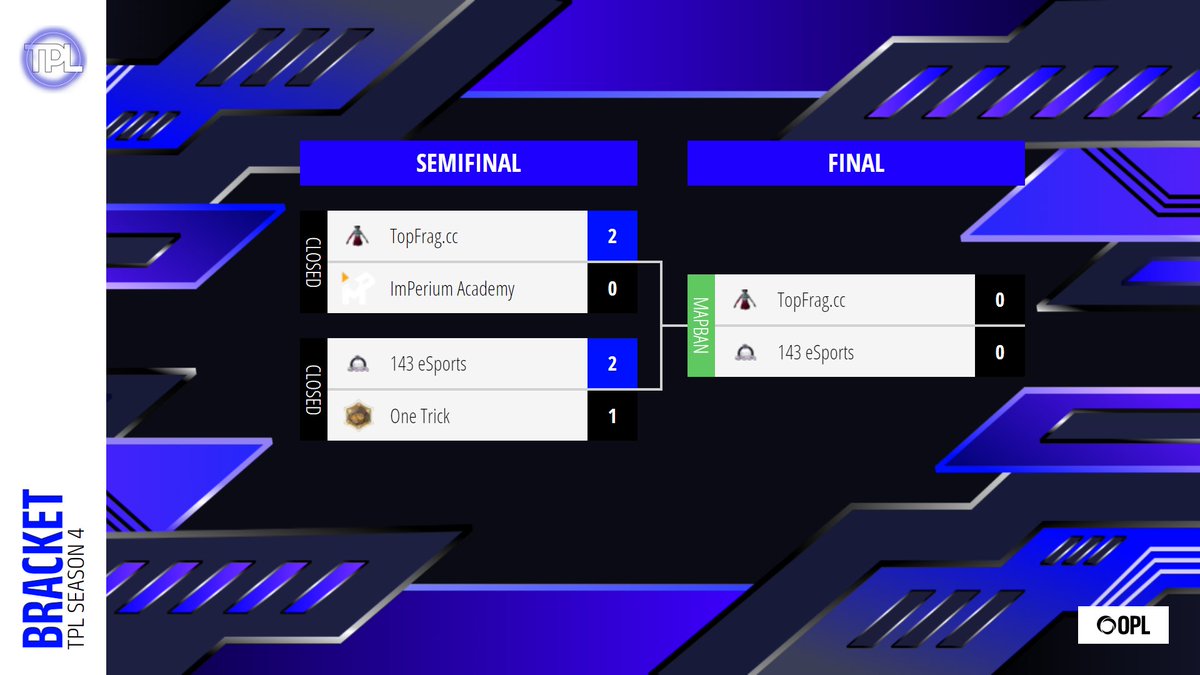 TPL_Events's tweet photo. Playoff Update:
Top seeded #Topfrags take on 2nd seeded @143eSports in the Apollo division finals. This is their first meeting all season due to a forfeit in week 7 of the regular season. Exciting game to come! https://t.co/2aW3yk0Gzw