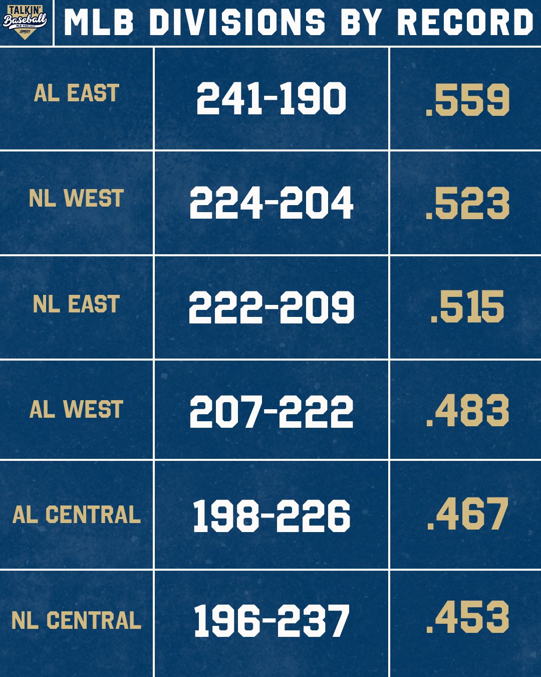 Talkin’ Baseball on Twitter "MLB divisions by record 👀 https//t.co