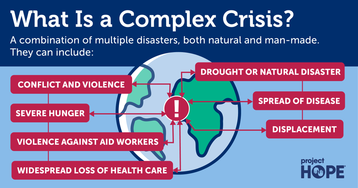 projecthopeorg's tweet photo. When multiple disasters occur all at once, it becomes known as a #ComplexCrisis. Places like Ethiopia, Yemen, and Venezuela are experiencing these #HumanitarianCrises that impact every aspect of life. Read about the health impacts at https://t.co/NO4b6MHzl5 https://t.co/NmsQl6QZ5J