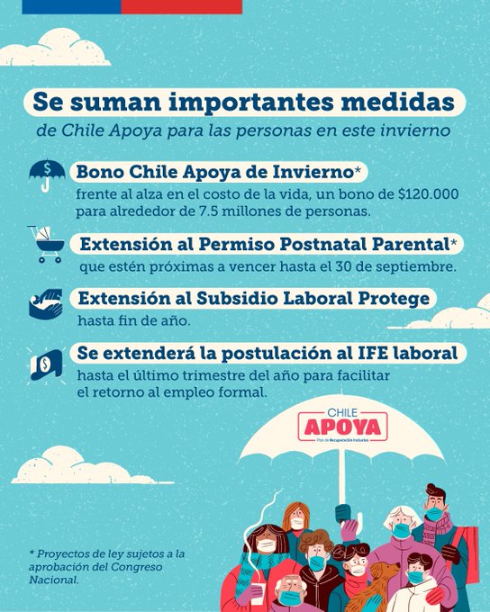 Gráfica:

Se suman importantes medidas de Chile Apoya para las personas en este invierno

Bono Chile Apoya de Invierno*
Frente al alza en el costo de la vida, un bono de $120.000 para alrededor de 7.5 millones de personas.

Extensión al Permiso Postnatal Parental*
Que estén próximas a vencer hasta el 30 de septiembre

Extensión al Subsidio Laboral Protege hasta fin de año.

Se extenderá la postulación al IFE laboral hasta el último trimestre del año para facilitar el retorno al empleo formal.

*Proyectos de ley sujetos a la aprobación del Congreso Nacional.