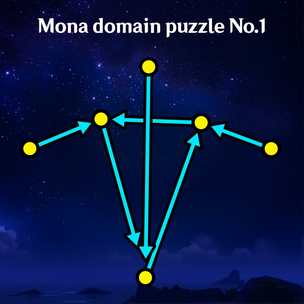 TakaGGdev's tweet photo. All solutions for the Astral Puzzles in The Ancient Azure Stars (Mona event domain). Arranged in chronological order.

Video Guide: https://t.co/2ViQsiE84R https://t.co/funCF53ldu