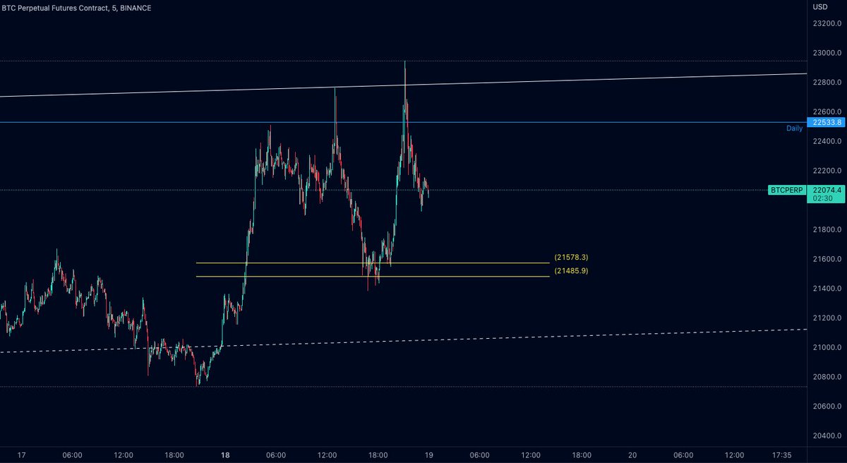 #BTC encontrando soporte en el Golden Pocket 👌