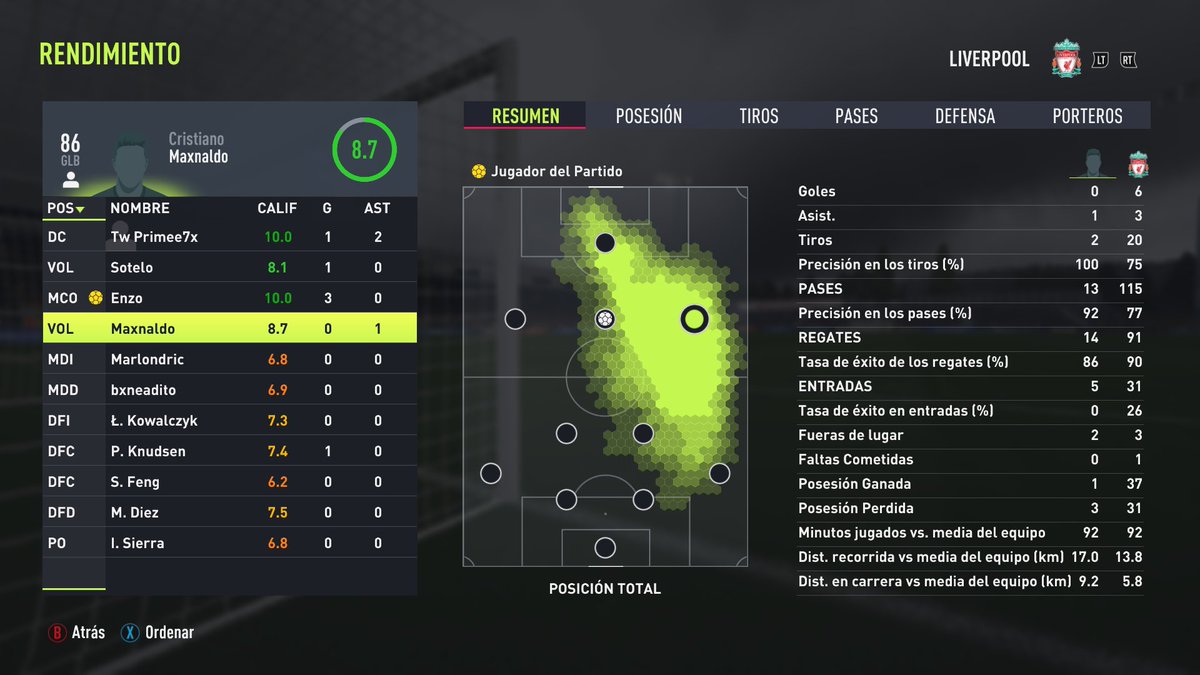 MalumaFC1's tweet photo. 🏆¡NOS VAMOS A LA SEMIFINAL! 🏆 
MARCADOR FINAL 🔞
Maluma 6-2 Cerdos 
9-2 global… 
No dejamos hacer nada al rival, buen partido del equipo 
¡DALE MALUMA! https://t.co/HOc3BdPykQ