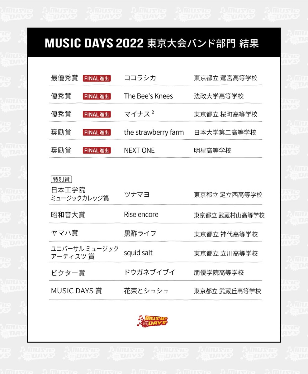 FACE_ON_staff's tweet photo. 「MUSIC DAYS 2022 東京大会」ご参加の皆様、昨日はありがとうございました。また、音響トラブルにより大変ご迷惑をお掛けしたことをお詫び申し上げます。

受賞校も惜しくも受賞を逃したバンド、ダンスチームの皆様も本当に大変素晴らしい演奏/演技でした。
PiXMiXの皆様もありがとうございました。 https://t.co/06E1khj23i