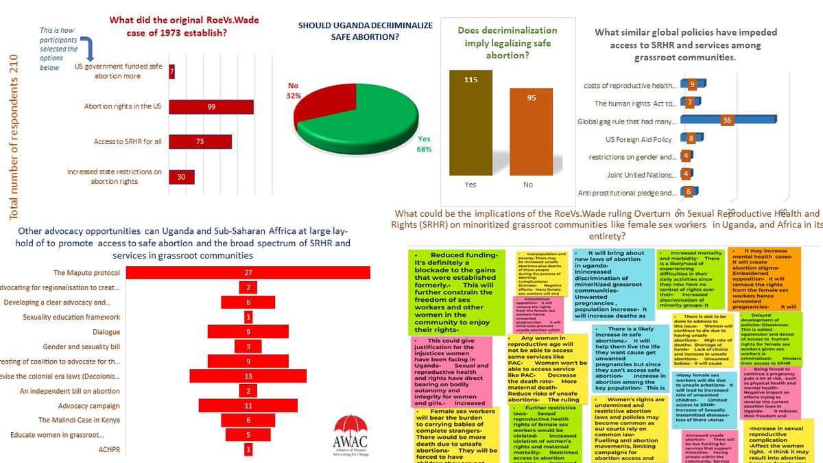 awacuganda's tweet photo. You remember our recent members' #CommunityPerspectives on #RoeVsWade webinar?
We'd like to share wth u an evaluation๐on 210 participants' thoughts on #RoeVsWadeoverturn impact,access to SA,&global policies tht hve impeded access to Comprehensive SRH svces
for minoritized popns. https://t.co/4BaIFT2E87