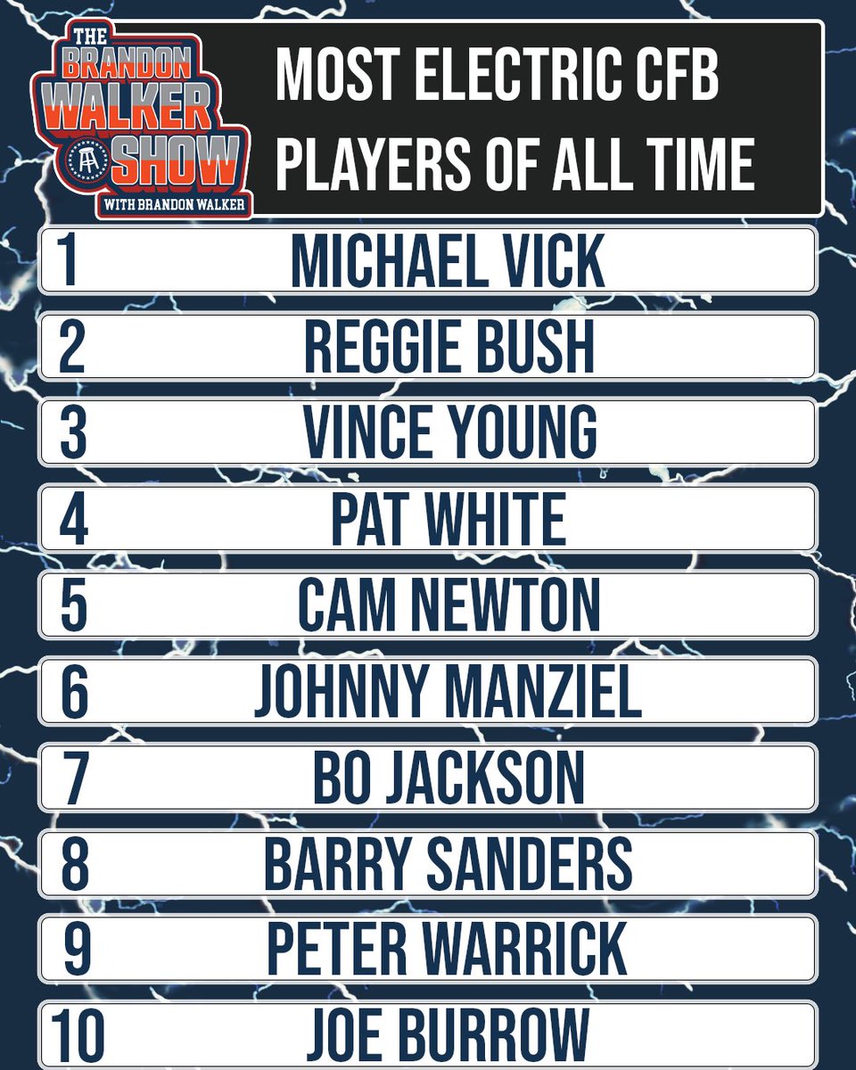 Power Ranking the Top 10 Most Electric College Football Players of All Time. 

Who did @bfw miss?

Watch the @BWCFBS show Mon-Thur 5pm-6pmET LIVE on <a href="/Sling/">sling</a>