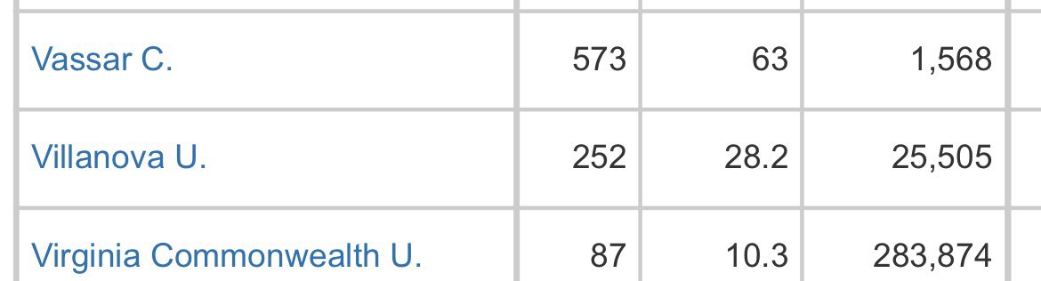 TypenTweets's tweet photo. @WhatlsLifeYo 2 final fours to Creighton’s 0. A natty in baseball. 

Research and Development rank: WSU - 140; Villanova - 252 https://t.co/KAXFT8iYFf