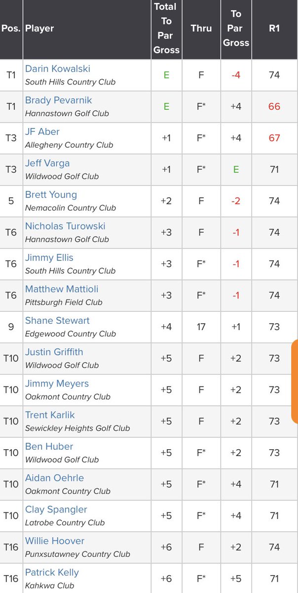 thewpga's tweet photo. These are the 32 players who will be competing tomorrow in the final round of the WPGA Amateur Championship. Thanks to everyone who came out to play, and good luck to those who made the cut! https://t.co/MJzytzECOV