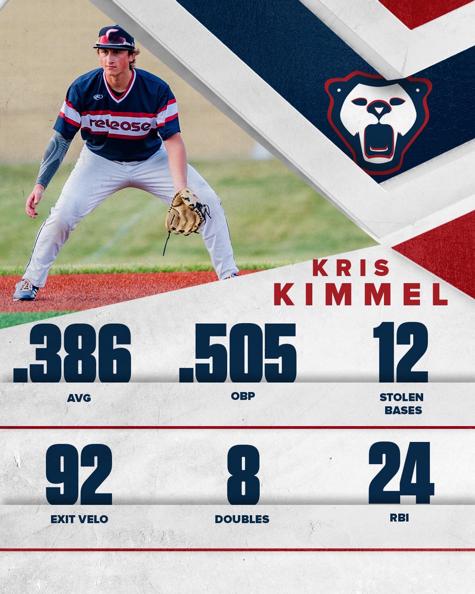 ReleaseBaseball's tweet photo. Uncommitted 2024 3B Kris Kimmel has been about as consistent you can be in 2022! 

The man at the hot corner is putting up quite an impressive season for 16U-Lackner! 

#WreakHavoc | @KrisKimmel3 https://t.co/p2Oe40YOJc