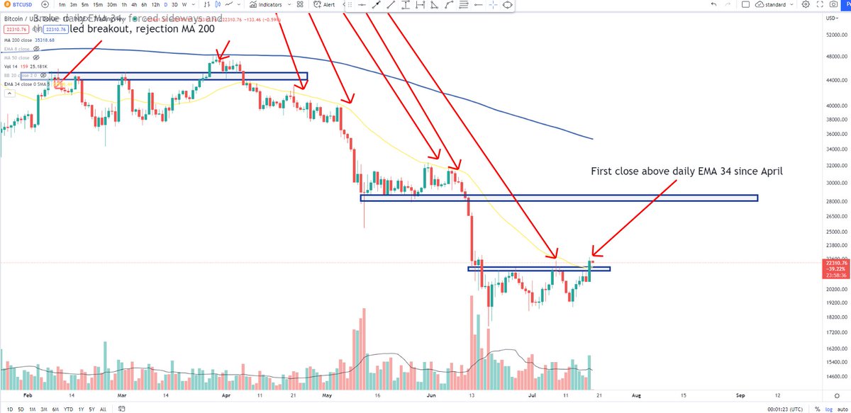 BigCheds's tweet photo. $BTC notable 👀- first close above daily EMA 34 since April

Some evidence of weakening bear trend - Continue to monitor for deviation https://t.co/Hlp9uSAbce