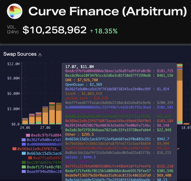 crypto_condom's tweet photo. ummmm....👀
$GMX flipped $CRV on #Arbitrum for 24hr volume: $10.2m vs $11.8m https://t.co/VpEcqsIpYx