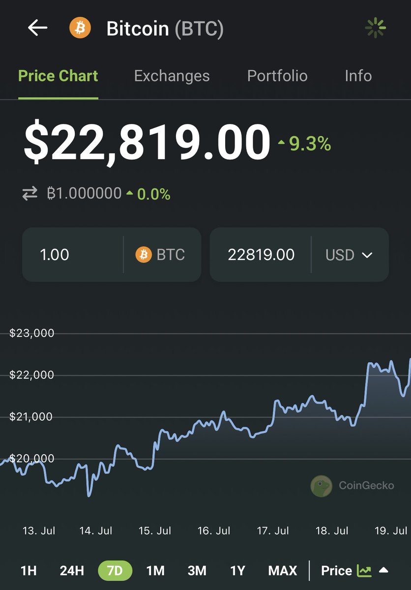 coingecko's tweet image. JUST IN: #bitcoin