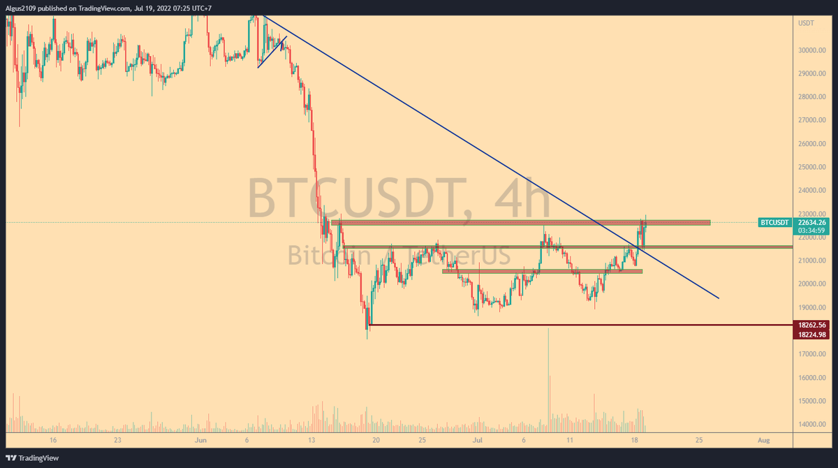 Capitalnicle's tweet photo. #Bitcoin has broken through the downtrend line, since the 44k area for the past 4 months. The 23k resistance is now the last resistance stopping #Bitcoin from rallying to 30-35k. If this bullish wave of #Bitcoin occurs, #Altcoins will pump very strongly. https://t.co/G1eonmJS4L