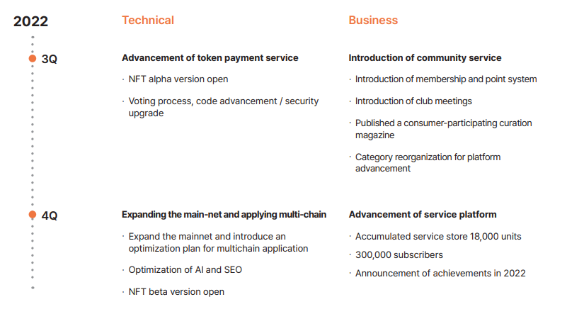 👣2022 MYCE Road Map👣

Q3 : 
- Advancement of token payment service
- Introduction of community service

Q4 : 
- Expanding the main-net and applying multi-chain
- Advancement of service platform