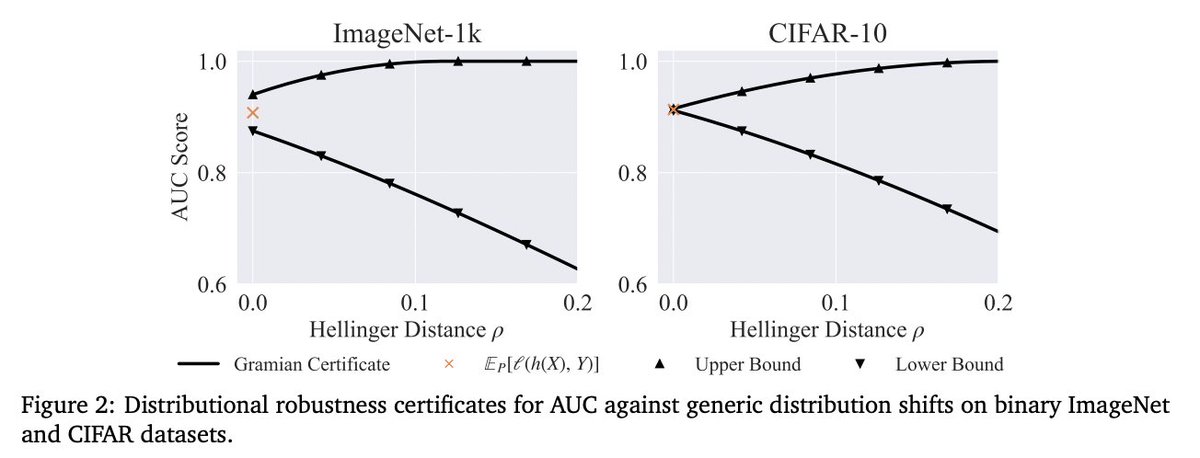 #ICML2022 Given a model that works well on distribution P, what can we say about its performance on distribution Q? Not only you can certify it precisely, but also we can make it scalable to ImageNet models/data! <a href="/mauriceweberq/">Maurice Weber</a> will talk abt it tomorrow: icml.cc/virtual/2022/s…
