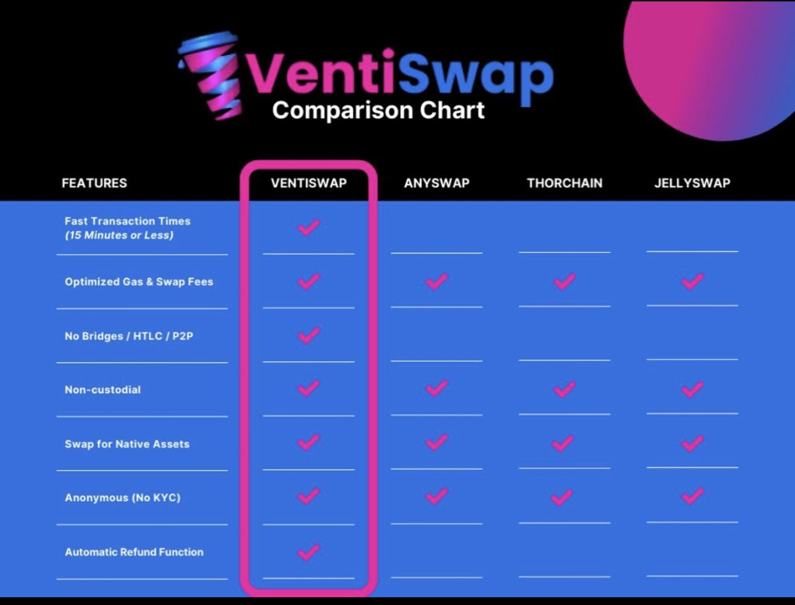 crypto_defiant's tweet photo. This about says it all. Join the future 1000x club! @VentiSwap_ #cryptocurrency #DEX #VST #vstoken #eth https://t.co/hP4N3FzcvI