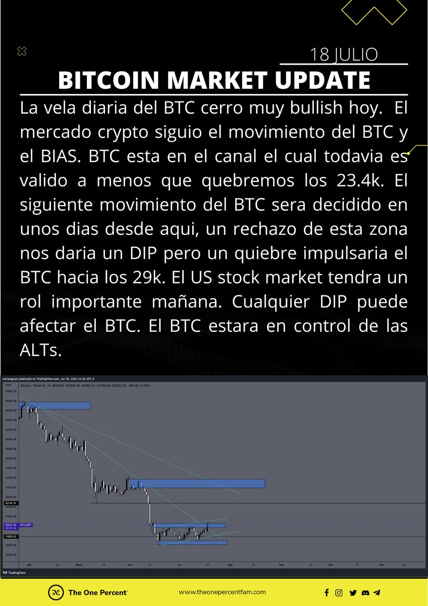 theonepercentf's tweet photo. #Bitcoin market update:
El $BTC cerro alcista hoy, pero todavia esta en el canal. Necesitamos un quiebre o un rechazo de la zona para tener el BIAS. https://t.co/Kx7qRAHSV4
