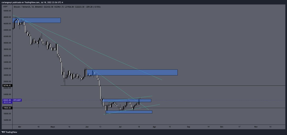 theonepercentf's tweet photo. #Bitcoin market update:
El $BTC cerro alcista hoy, pero todavia esta en el canal. Necesitamos un quiebre o un rechazo de la zona para tener el BIAS. https://t.co/Kx7qRAHSV4