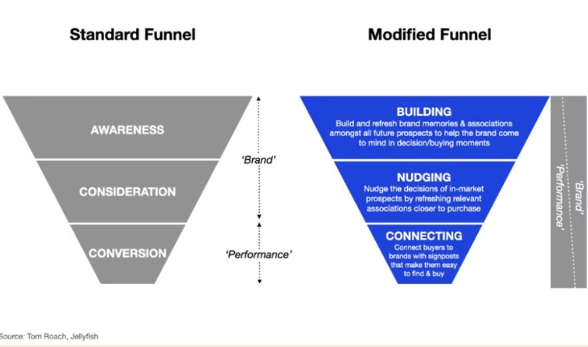 huebnerc's tweet image. As the brand vs performance mktg begins to permeate #hemktg I&apos;ve found this article helpful to show that each concept shouldn&apos;t be viewed in opposition. 

thetomroach.com/2021/09/01/the…