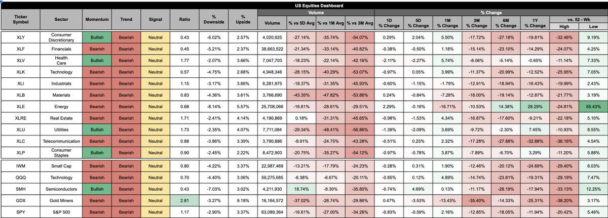 Vol_Quant's tweet photo. Refreshed US Equity Dashboard 7/18

No changes to any #VolatilityTrend signals after the rally

Sell the rip continues..

$SPY $QQQ $IWM $XLE $XLF $XLK $XLC $XLRE $XLU https://t.co/W11NgCGfAg