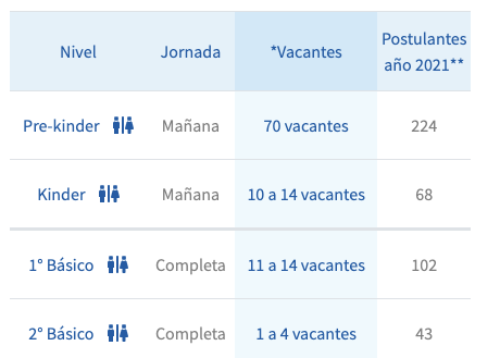 jandra31's tweet photo. @EduPublicaCL el problema no es la admisión es la calidad de educación  ej. en Limache un colegio tiene 70 cupos postularon 224 quedaron fuera 154 versus otro colegio de la misma comuna tienen 30 cupo y solo postularon 12. al final no es mi elección. https://t.co/pi31wMDu7E