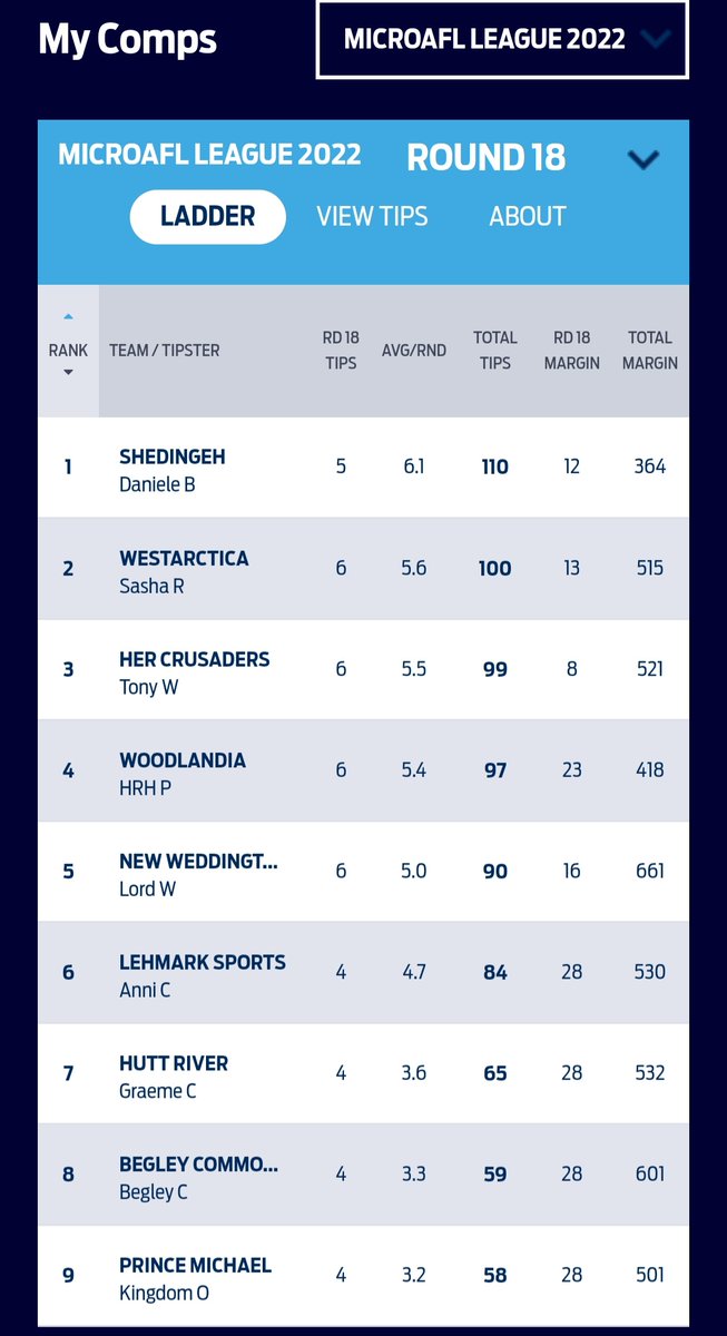 HeadquarterHer's tweet photo. Week 18 and the Crusaders are holding down the #3 slot!!! #MicroAFL https://t.co/NwkXq3W6Vg