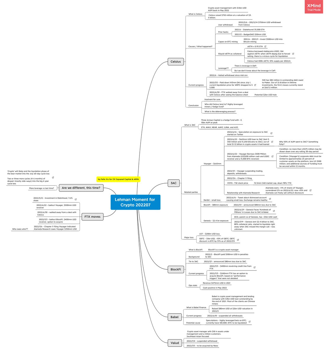 The Lehman moment for Crypto - I compiled this for internal use at  @zx2capital and @arpaofficial in early July 2022 on #3AC @zhusu  @CelsiusNetwork @BlockFi @GenesisTrading @DCGco @BabelFinance @SBF_FTX  @FTX_Official Is this