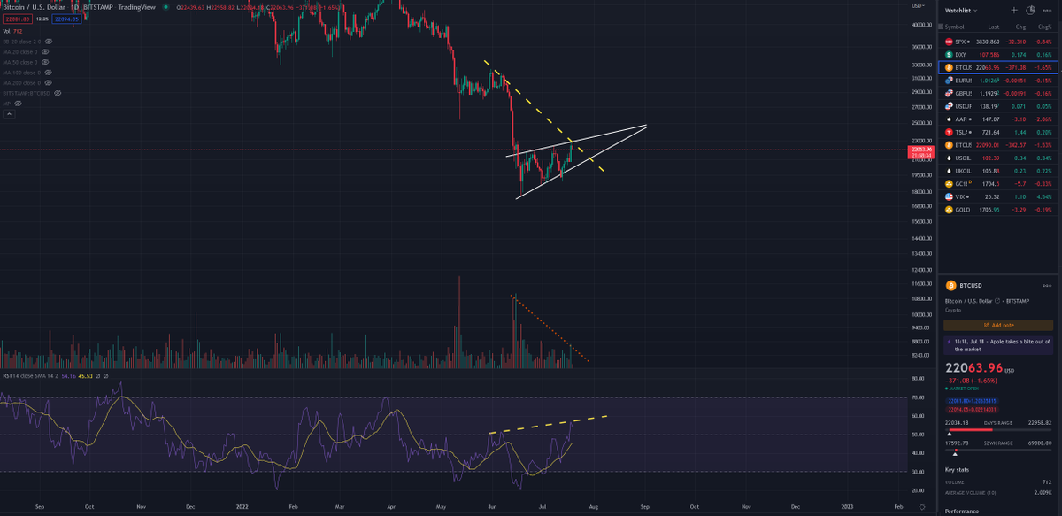 nemaconz's tweet photo. Where did BTC close for the day? At resistance. ETH has been making some gains but that is almost certainly linked to the ETH merger news which I can say with 99% certainty will likely result in a "buy the rumor sell the news" style dump. Trust what the chart is telling you. https://t.co/r1p5DY2bgM
