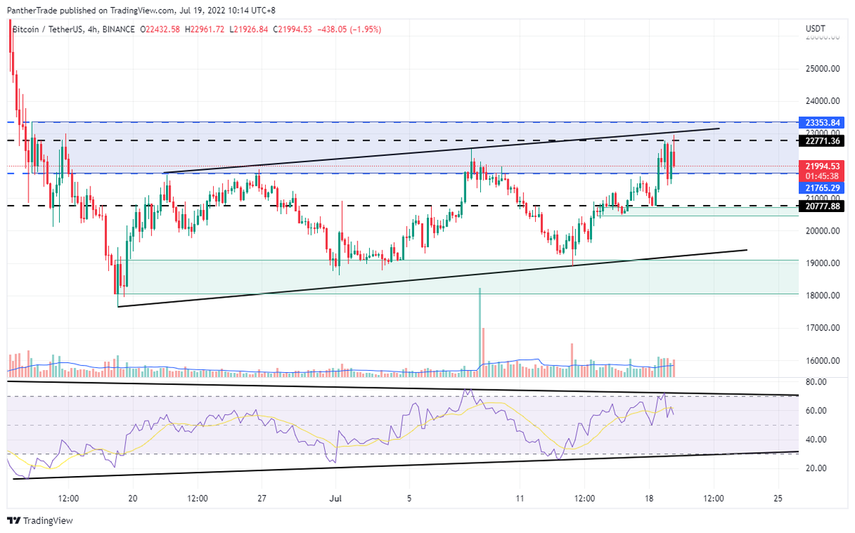 TradesPanther's tweet photo. Anyone still Bullish? Yes this pump was manipulated $BTC $ETH relief rally it is what it is #Bitcoin https://t.co/2DH4vfkaaX