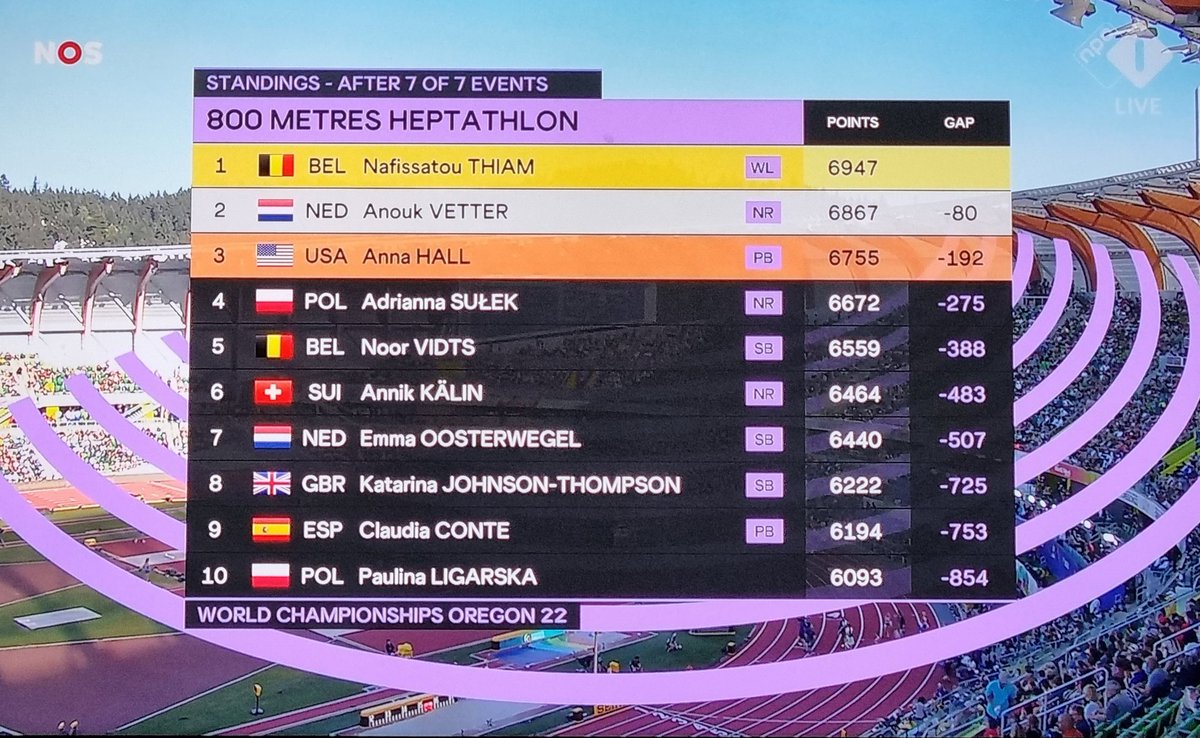 Atletiek Live (@atletieklive) on Twitter photo WK Atletiek - Eugene 🇺🇲 Heptathlon
<a href="/AnoukVetter/">Anouk Vetter</a> ZILVER 🥈 ‼️‼️‼️
6️⃣8️⃣6️⃣7️⃣ punten ‼️
NEDERLANDS RECORD ‼️ WK Atletiek - Eugene 🇺🇲 Heptathlon
<a href="/AnoukVetter/">Anouk Vetter</a> ZILVER 🥈 ‼️‼️‼️
6️⃣8️⃣6️⃣7️⃣ punten ‼️
NEDERLANDS RECORD ‼️