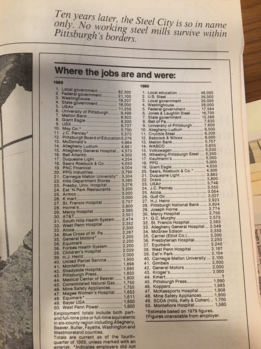 chrisbriem's tweet photo. Top employers in Pittsburgh in 1980 is an amazing list. https://t.co/MYbNswM0uP