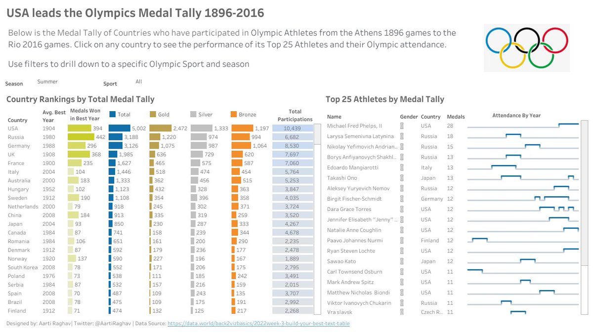#B2VB Week 3: Build your Best Text Table
A huge learning curve guided by <a href="/sqlbelle/">Donabel Santos</a> tips and <a href="/genetis/">Alex Waleczek</a> feedback . Thank you!😀
Tutorial bit.ly/3yNaTvz
 Viz Link: tabsoft.co/3PkEVOb via <a href="/tableaupublic/">Tableau Public</a> 
<a href="/ReadySetData/">Eric Balash</a> - Thank you for putting up this challenge