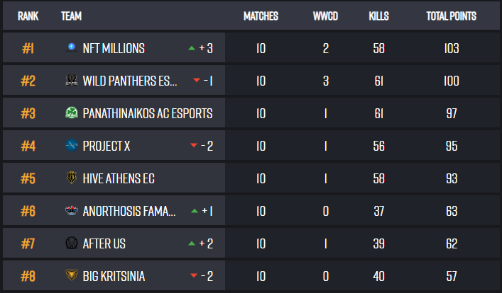 3rd Place for us on PGS Summer Lan Powered By Games &amp; Food Festival

We didn't play well on the second day but we managed to keep Top 3

Congratulations to the Top 2 Teams and to all the other teams that participated

Thanks <a href="/Pao_ESports/">Panathinaikos Esports</a> for everything

See you next tournament ☘️