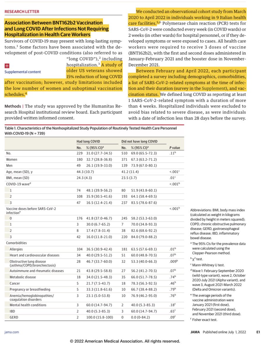 WesElyMD's tweet photo. COVID Vaccine reduces Long COVID

JAMA data in 2.5k people shows (vs 0 vaccine doses &amp; adjusting for pt differences) 2 to 3 doses of vaccine ⬇️ #LongCOVID by 75% to 85% 👊

B5 #Omicron is SUPER contagious &amp; lessening LC risk is a great incentive to #Vaxx

https://t.co/8DBNwDwicU https://t.co/PAvWaAgkS1