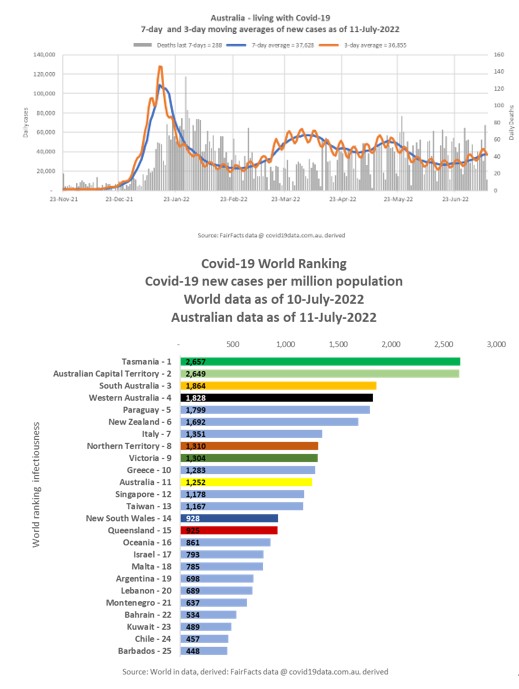 FrancisTurner11's tweet photo. The Covid waves continue.

Deaths at 288 in the last week =  a Boeing Dreamliner crash

7-day average of daily cases  = 37,600

Australian states are the most infectious places in the world

Just do the right thing, wear a mask when around other people, please. https://t.co/VS1whpTkKt