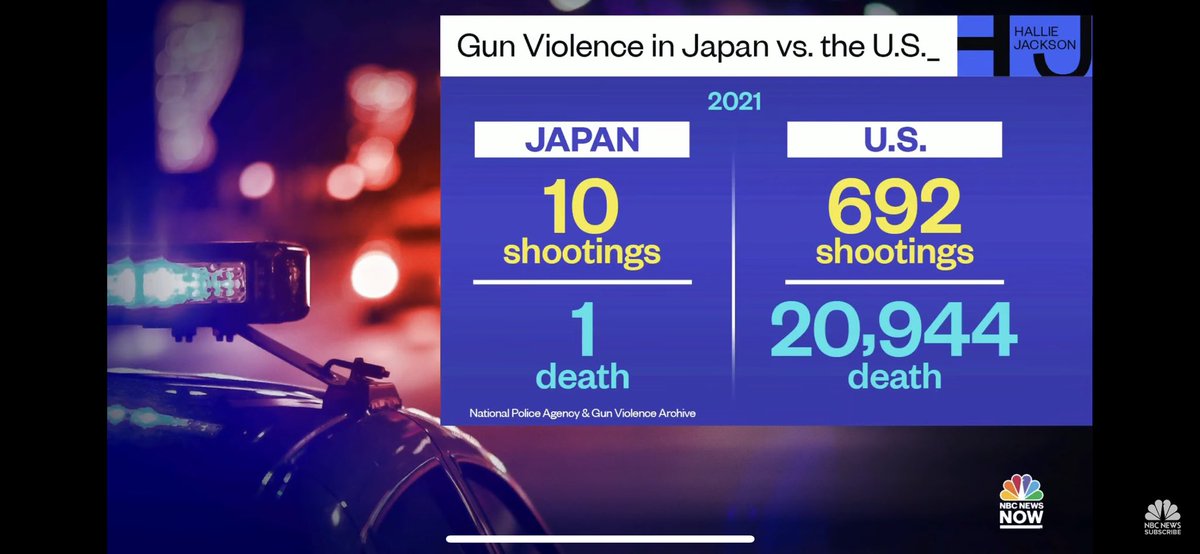 W2NXTENGCafe's tweet photo. gun violence is virtually non-existent
=銃撃事件はほぼ存在しない

stunning assasination=衝撃の暗殺　として紹介されたNBCニュースの解説です

安倍元首相の件は、頻発する銃撃事件が如何に日本と比べて異常か比較する切っ掛けになっています https://t.co/MKapESgqm0