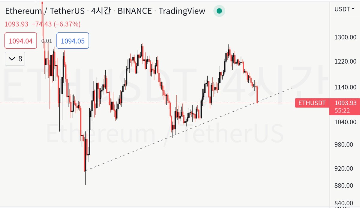 showmethebit's tweet photo. #Eth Double top
#Ada H&amp;S https://t.co/wEwYcW0TVo