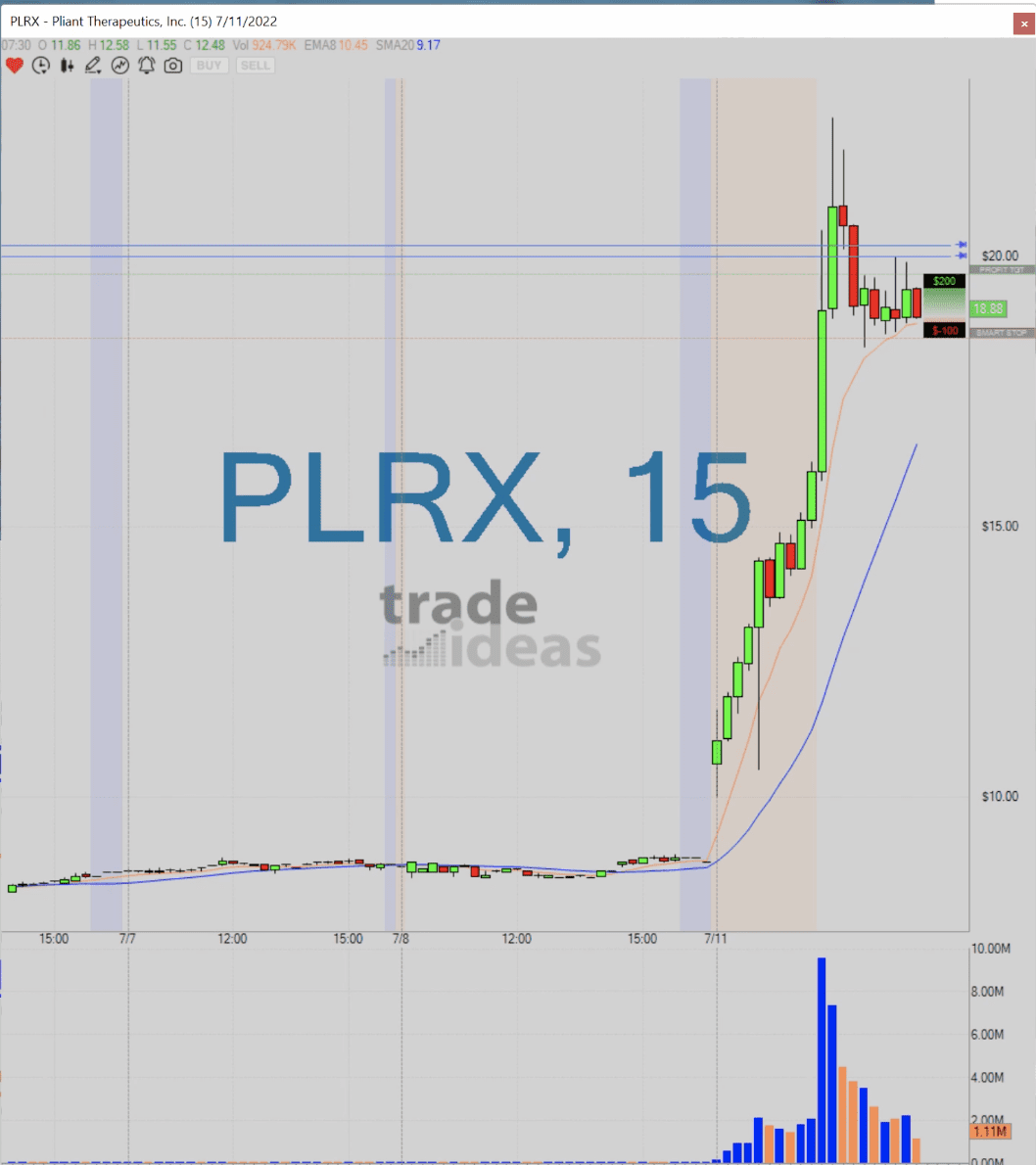 AlertTrade's tweet photo. Trade-Ideas News: Trade Ideas – #PLRX – What Makes This Trade Great!! #shorts #tradeideas #tradingstrategy https://t.co/Ayk5q7c9Ga 📈 FREE trade-of-week via ⟶ https://t.co/BCEHq7Ce2N https://t.co/56PA2sum8g