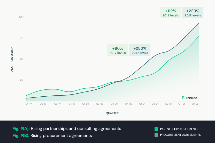 ironclad_inc's tweet photo. There was also a massive uptick in partnerships and consulting agreements, growing by nearly 80% in 2020, and by 119% in 2021, compared to 2019 levels. #ContractData https://t.co/yD0NrNjhft
