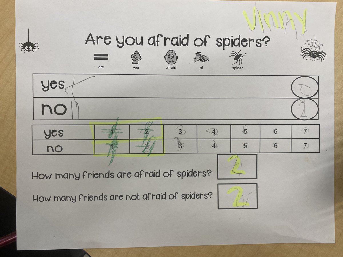Today we read The Very Busy Spider. We talked about our favorite character, how spiders made us feel, and we graphed how many friends were afraid of spiders!