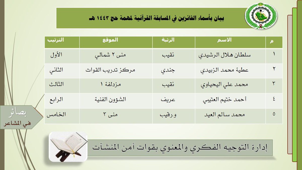 1443A2023's tweet photo. حقق النقيب محمد علي شامي اليحياوي المركز الثالث في المسابقة القرآنية في مهمة الحج 1443من ضمن اربعون مرشحاً من اصل 4000 مشارك https://t.co/kLQdfkuQOC