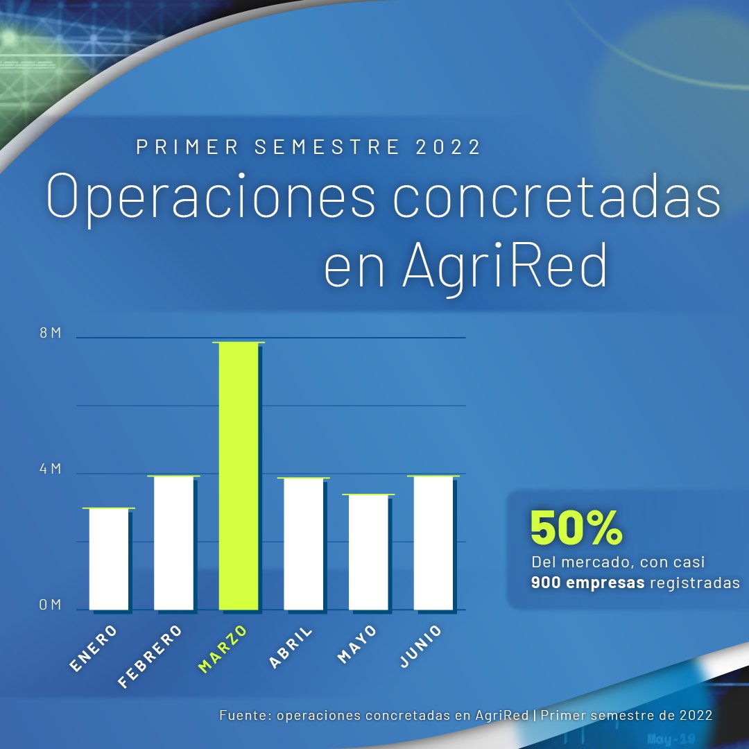 agrired_'s tweet photo. Primer semestre de 2022 en #AgriRed
📈 Operaciones concretadas
⭐️ Mes destacado
✅ Volumen de operaciones por categoría
🚛 Insumos más comercializados
Gracias por formar parte del primer y único mercado electrónico B2B de insumos para el agro 🤝 https://t.co/pSoPZjm7w0 https://t.co/Bd2ABzuDw7