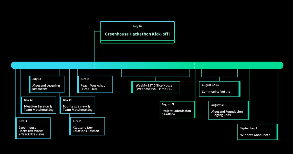 DevGreenhouse's tweet photo. We’re just a week away from the start of the first Greenhouse Hack and we’ve put together a week of programming to get you and your team ready. There’s still plenty of time to join at https://t.co/NklBWHcz9c 
#GreenhouseHacks #Algorand https://t.co/AHUNjdKSRL