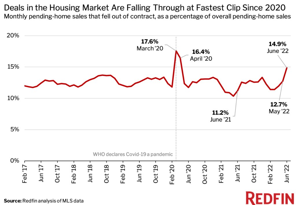 McCoyRealtyTeam's tweet image. Shocking data from Redfin shows buyers backed out of 15% of real estate deals in June - the highest (excluding Covid months Mar/Apr 2020) since data recorded. Concerns mount that buyers have become bearish.

#McCoyRealtyTeam #realestate #noFUDzone

bit.ly/3IBVJxF