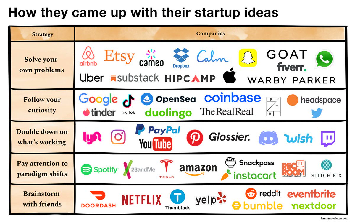 My biggest surprises from researching how 50 of today's biggest consumer companies came up with their startup idea: 1. Only 1 company came up with their idea by talking to customers (@DoorDash) 2. Only ~30% of ideas came from founders trying to solve their own problem More 👇