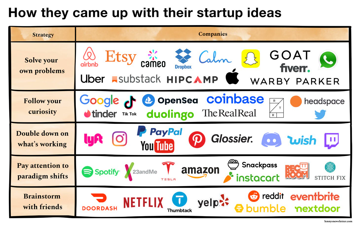 Seleccione recepción Kakadu Lenny Rachitsky on Twitter: "My biggest surprises from researching how 50 of today's biggest consumer companies came up with their startup idea: 1. Only 1 company came up with their idea by Seleccione recepción Kakadu Lenny Rachitsky on Twitter: "My biggest surprises from researching how 50 of today's biggest consumer companies came up with their startup idea: 1. Only 1 company came up with their idea by
