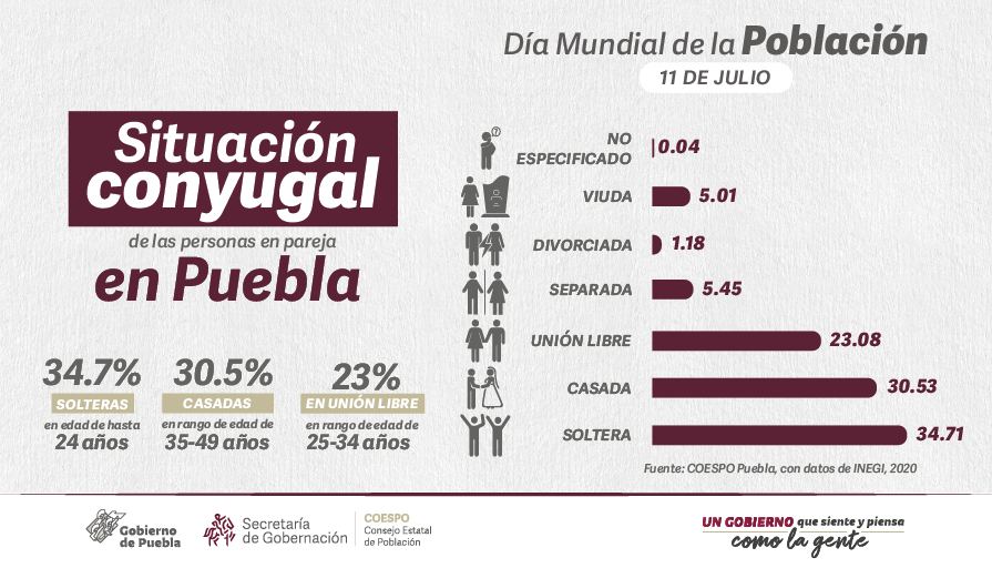 Segob_Puebla's tweet photo. #Entérate || En Puebla el 34.7% de la población es soltera, el 30.5% casada y el 23% vive en unión libre, de acuerdo a los datos recopilados por el @COESPOGobPue en función del consenso 2020 del #IEGI.
#DíaMundialDeLaPoblación https://t.co/sNXaDrqbMl